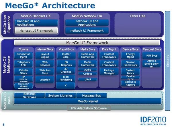 MEEGO os (Nokia va Intel). User Energy Framework. Adapt the software. Library messages