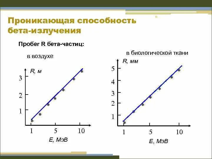 Где больше длина пробега альфа частицы. Длина пробега бета частиц. Пробег частиц в воздухе. Средней линейный пробег бета частиц. Пробег бета частиц в воздухе.