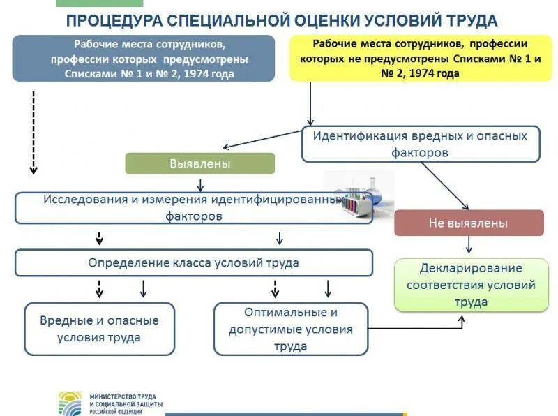 Соут рабочих мест проводится. Памятка по специальной оценке условий труда. специальная оценка рабочего места по условиям труда проводится. проведение специальной оценки рабочего места по условиям труда?. оценка соответствия рабочих мест условиям труда.