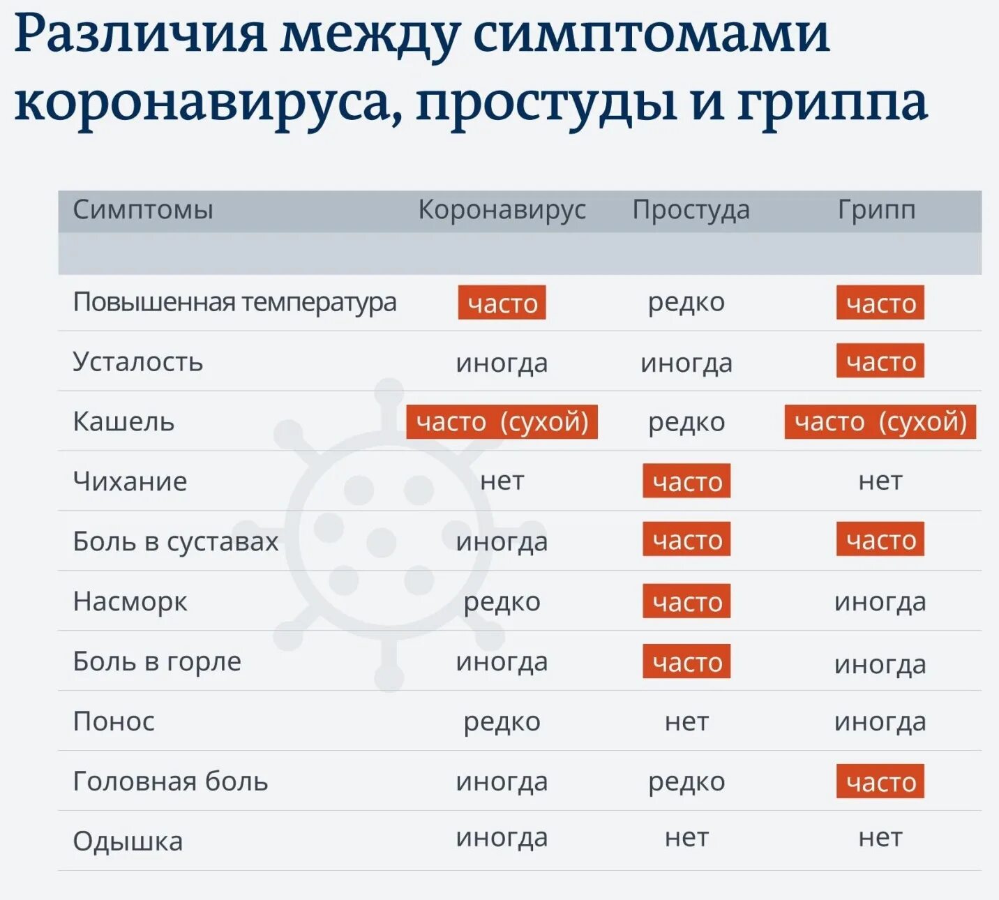 Сколько может быть температура при орви