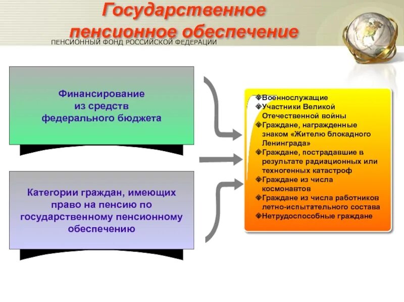 О пенсионном обеспечении граждан в российской федерации. Государственное пенсионное обеспечение. Государственная пенчионное обеспечение. Пенсия по государственному пенсионному обеспечению. Государственное пенсионное обеспечение отдельных категорий граждан.