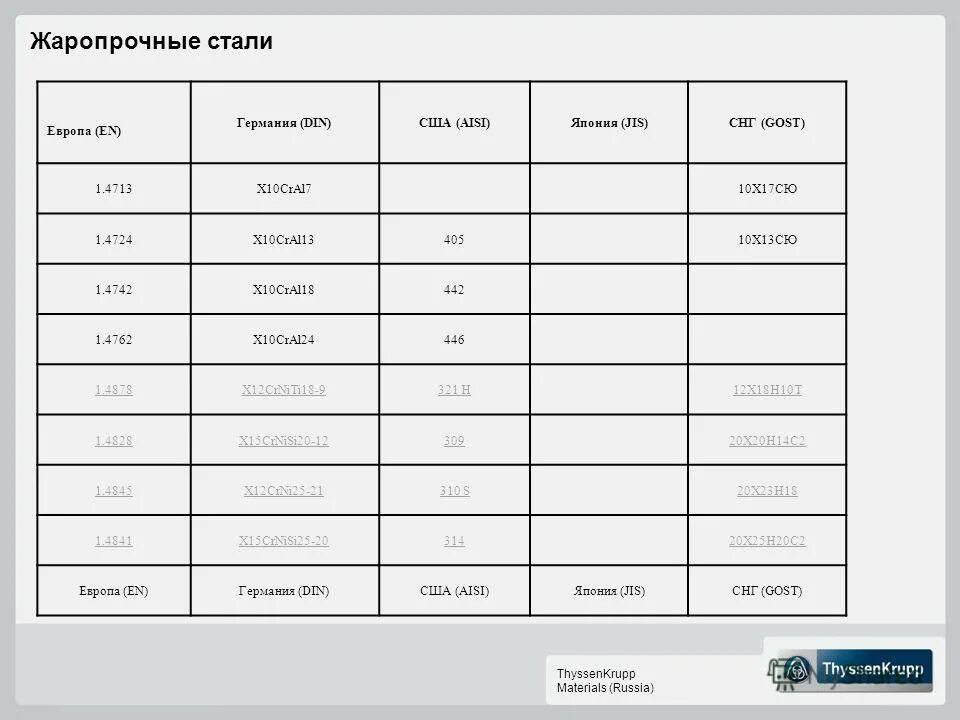 Какая сталь жаропрочная. Жаропрочная сталь до 1500 градусов марка. Жаропрочная сталь марки. Термостойкая нержавеющая сталь марки. Жаропрочные стали марки.