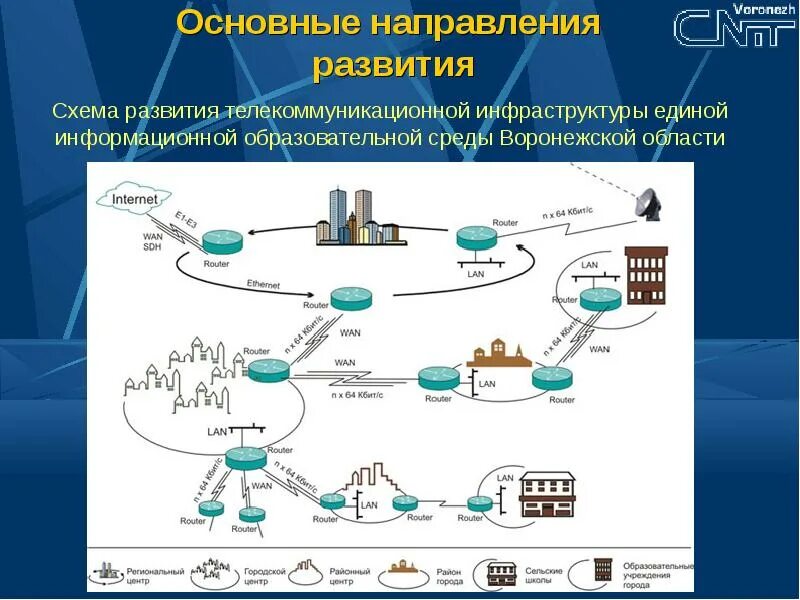 Этапы развития телекоммуникационных сетей. Этапы эволюции телекоммуникационных сетей. Тенденции развития телекоммуникационных сетей. Развитие технологий схема.