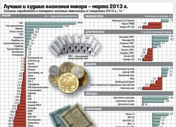 Насколько выгоден. Самые выгодные инвестиции на сегодняшний день. Какие валюты выгодны для инвестиций. Самые выгодные инвестиции за 10 лет. Самая выгодная инвестиция за всю историю.