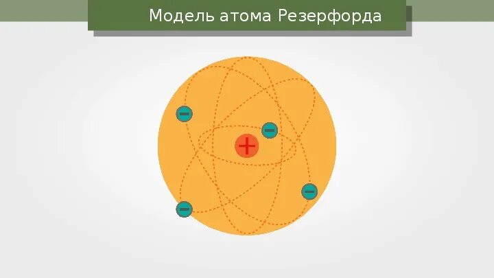 Представление о строении атома резерфорда. Модель атома резерфорда. модель атомама резерфорда. модель атомы ёреферфорд. модель строения атома резерфорда.