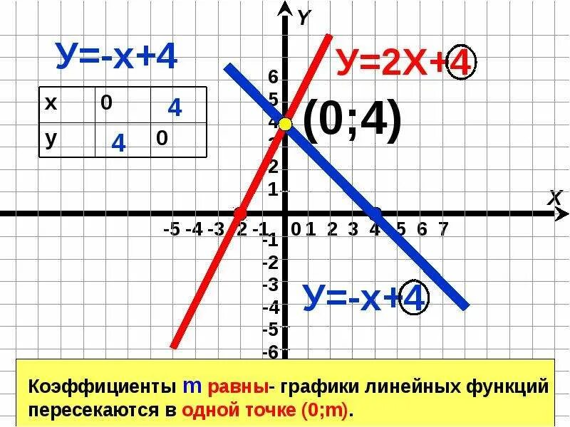 Линейные функции y 6x. Графики линейных функций. Графики пересекаются. Графики линейных функций пересекаются если. Графики двойных линейных функций.