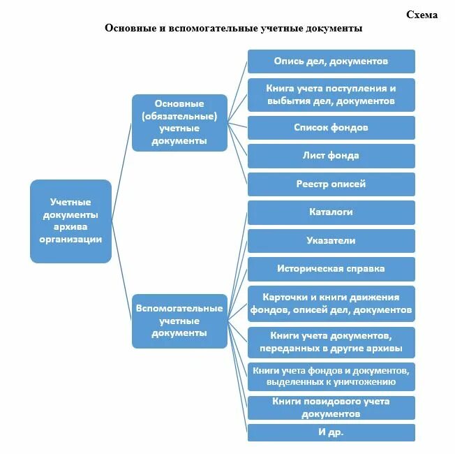 Учетные документы архива суда схема. Основные и вспомогательные учетные документы. Вспомогательные документы архива. Организация учета использования документов архива суда