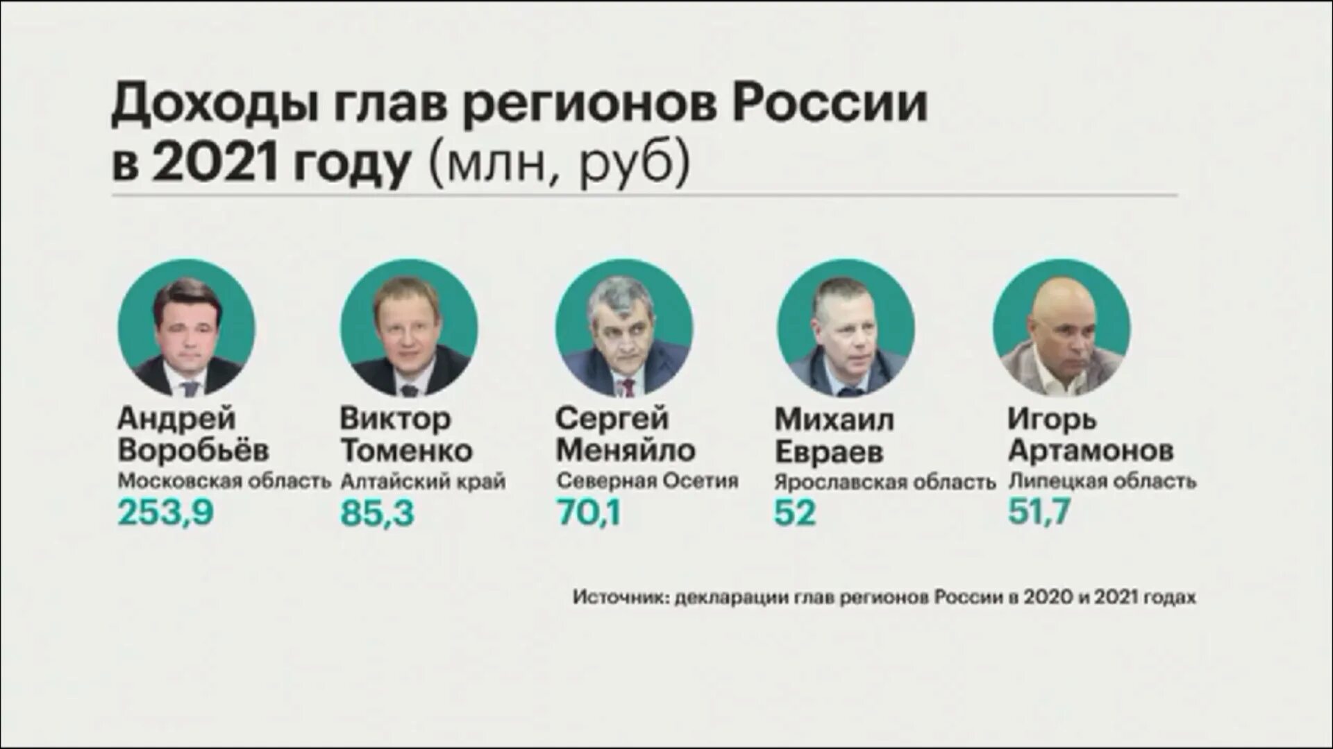 Сколько губернаторов на область. Выборы 2023 Воробьев. Самый богатый губернатор России. Депутат 2021 года. Самый богатый губернатор России 2023 года.