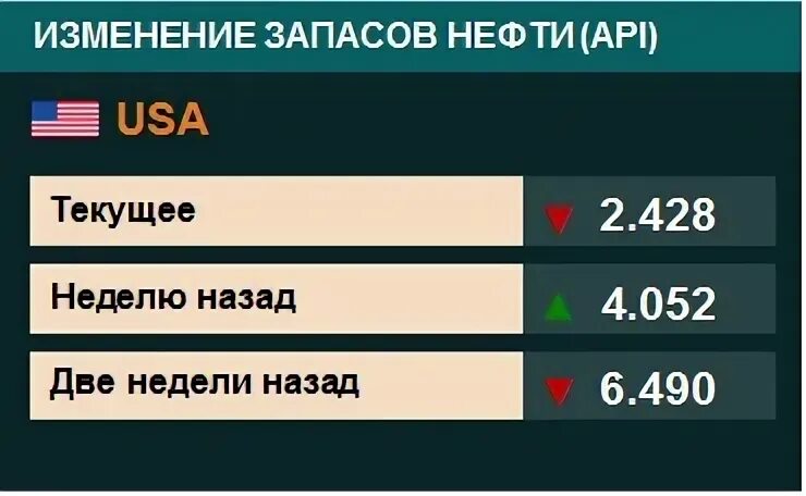 Изменение нефти