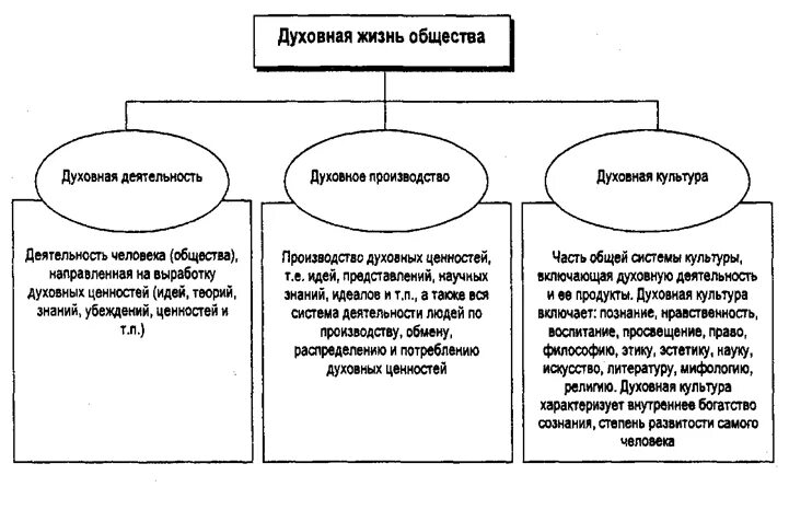 Духовная сфера организации и деятельность. Духовная культура общества структура. Структура духовной жизни общества схема. Духовная культура личности и общества схема. Схема духовной сферы жизни общества.