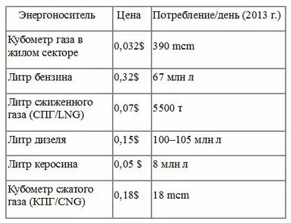 1 литр газа это сколько