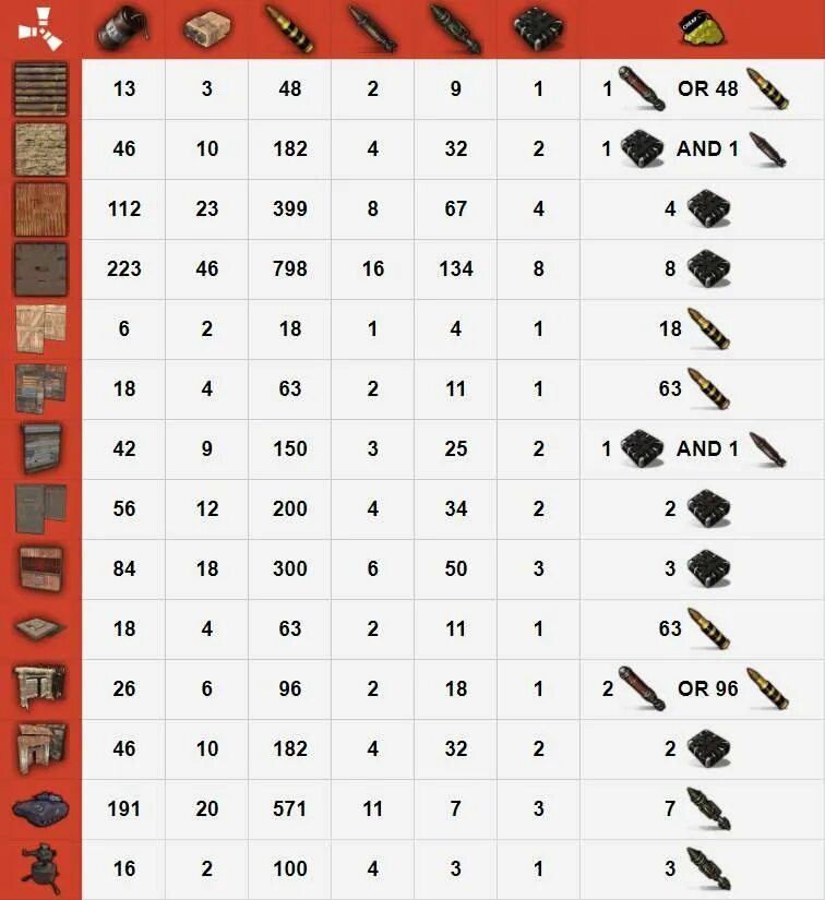 Таблица рейдов Rust. Таблица рейда раст 2021. Таблица урона раст. Таблица рейда раст с4.