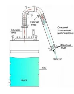 Правильная перегонка на колонне