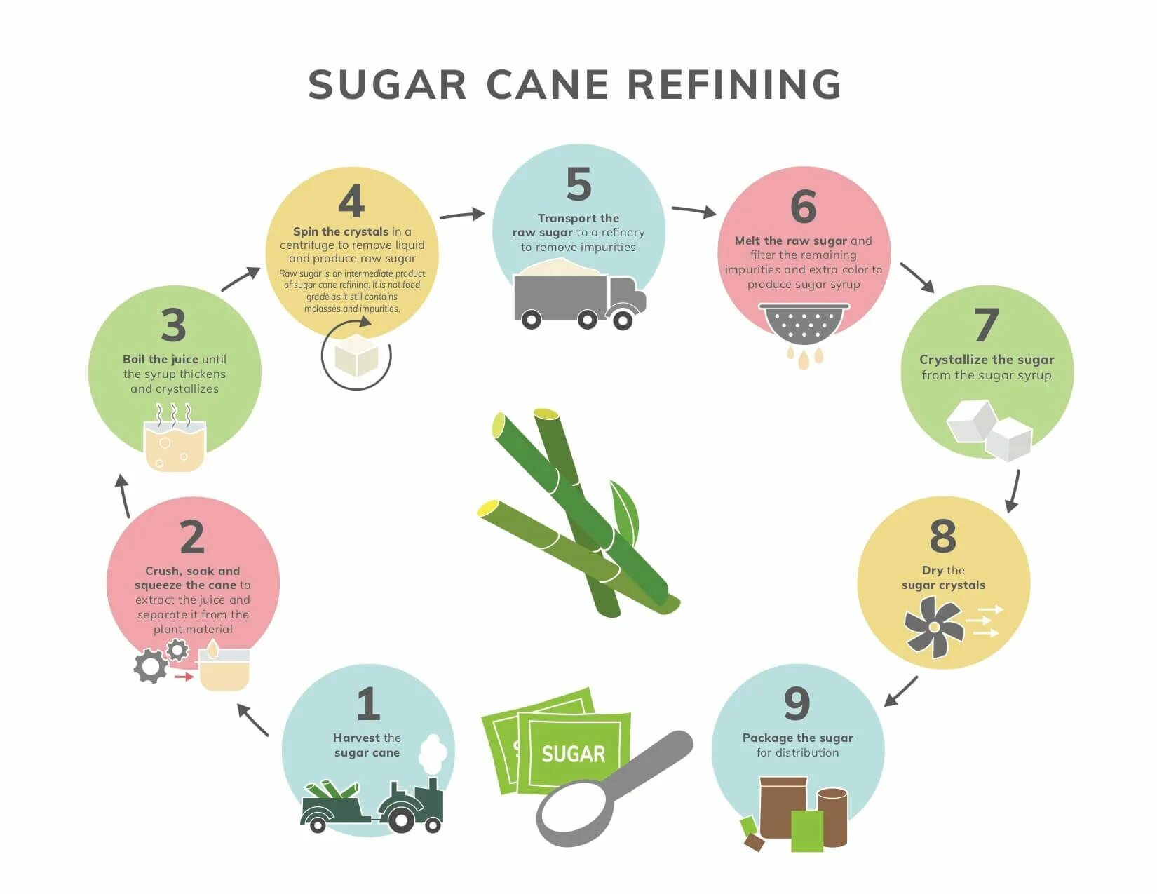 Sugar refining. Sugar Beet refining process. Sugar from Beet. Sugar refining process. Role keys