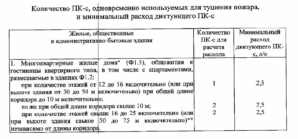 СП 10.13130.2020. СП 10.13130.2020 таблица 1. Расход диктующего пожарного крана. Внутренний пожарный водопровод СП 10.13130.2020.