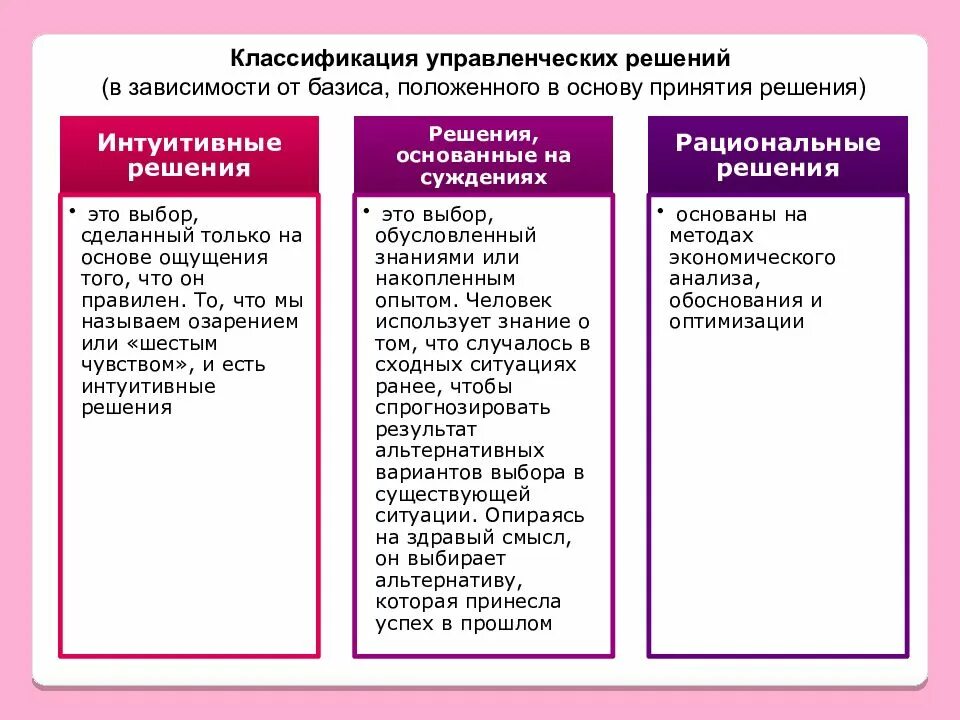 Привести пример управленческих решений. Классификация управленческих решений по способу принятия. классификация управленческих решений в зависимости от базиса. классификация решений в менеджменте. классификация управленческих решений в менеджменте.