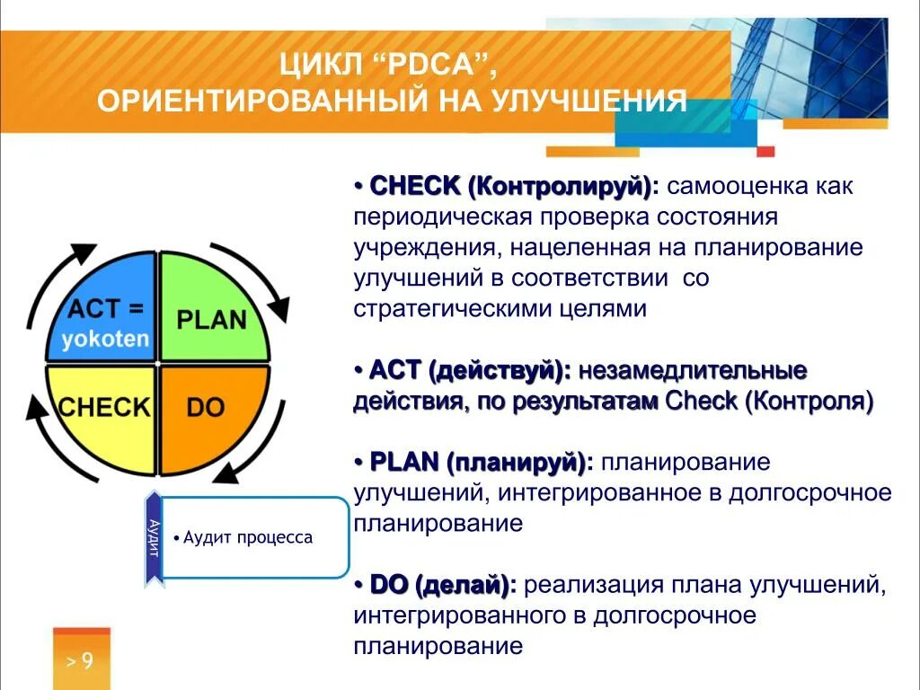 PDCA цикл Деминга. Система менеджмента качества. Цикл PDCA.. Управленческий цикл Деминга-Шухарта. PDCA презентация. Цикл аудита