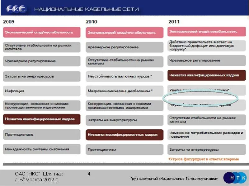 Принадлежность к группе компаний. Национальные кабельные сети НКС. ООО "национальные телекоммуникации". Управления компания НКС. Оценка группы компании