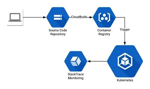 Kubernetes examples