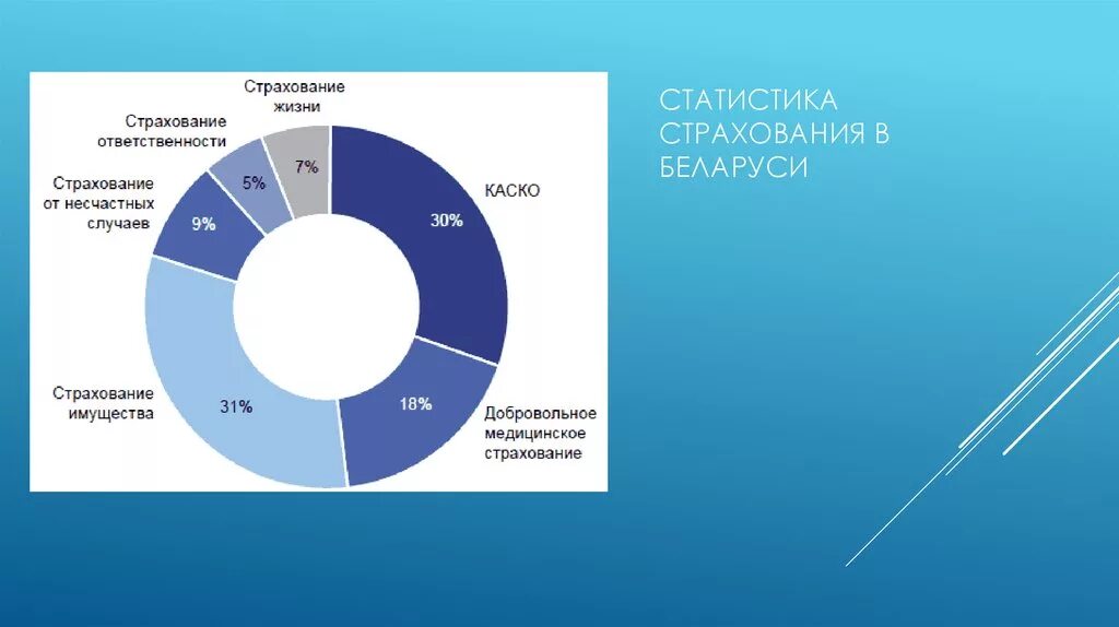 Статистика страхования. Статистика видов страхования. Статистические данные страхования. Виды страхования диаграмма.