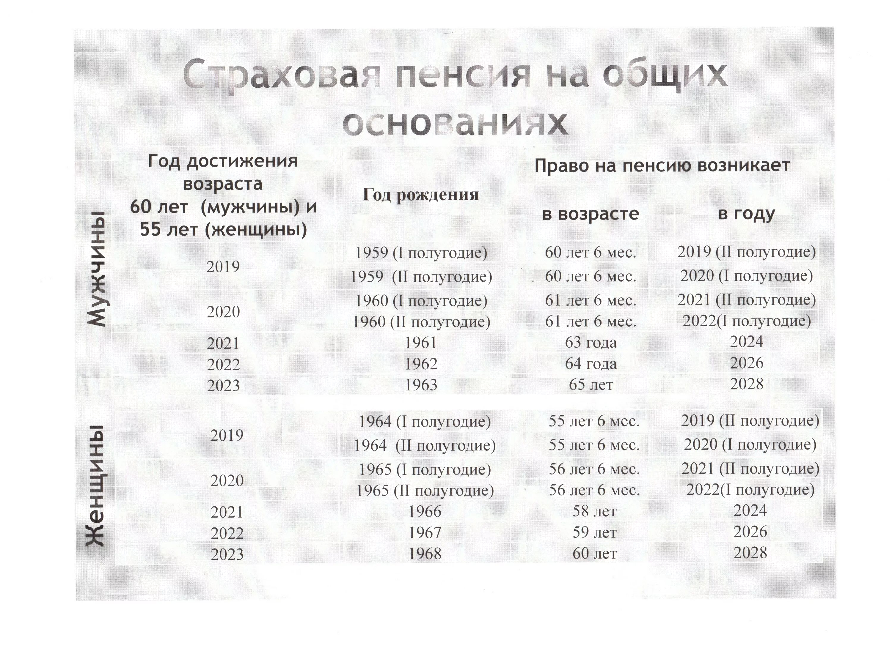 Расчет пенсии для 1966. Пенсия 1965 года рождения. Социальная пенсия для женщин 1965 года. Страховая пенсия на общих основаниях таблица. Пенсия 1965 года рождения мужчине.