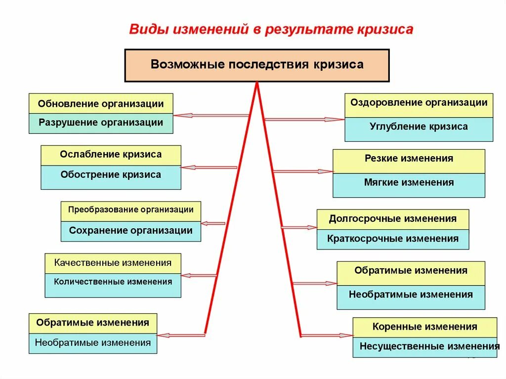 Возможные последствия кризиса. Виды кризисов. Последствия кризисной организации. Виды кризисов в организации.