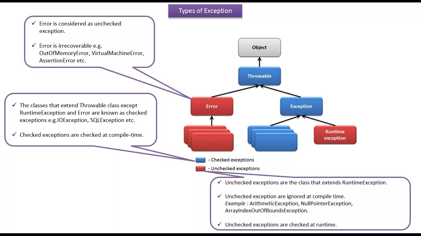 Дерево исключений java. Checked и unchecked исключения java. Иерархия исключений java. Checked unchecked exception в java.