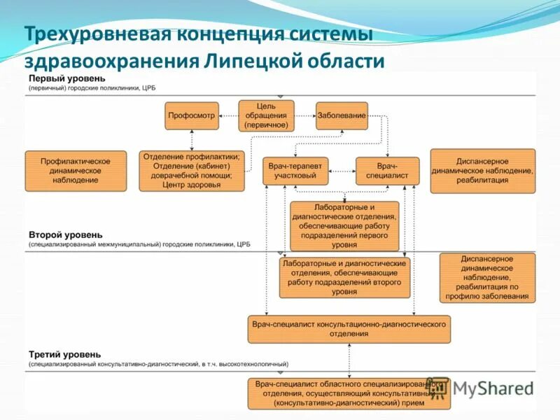 4 3 управление здравоохранения