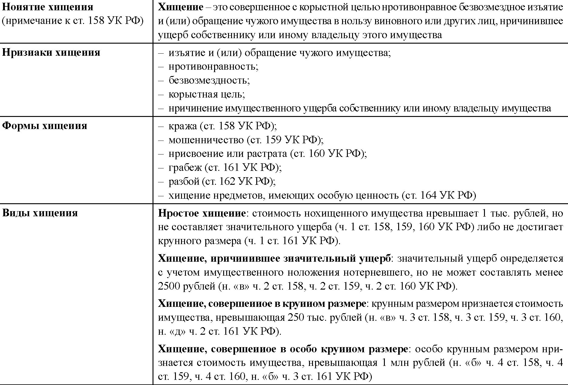 Ст 158.1 состав. Ст. 158, 159, 160 УК РФ. Ст 158ук квалифицирующие признаки. Крупное мошенничество статья ук рф