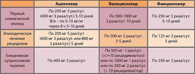 Лечение герпеса 1-2 типа препараты схема лечения. Схема лечения генитального герпеса. Схема лечения генитального герпеса препараты. Лечение генитального герпеса ацикловиром схема. Препарат рецидив