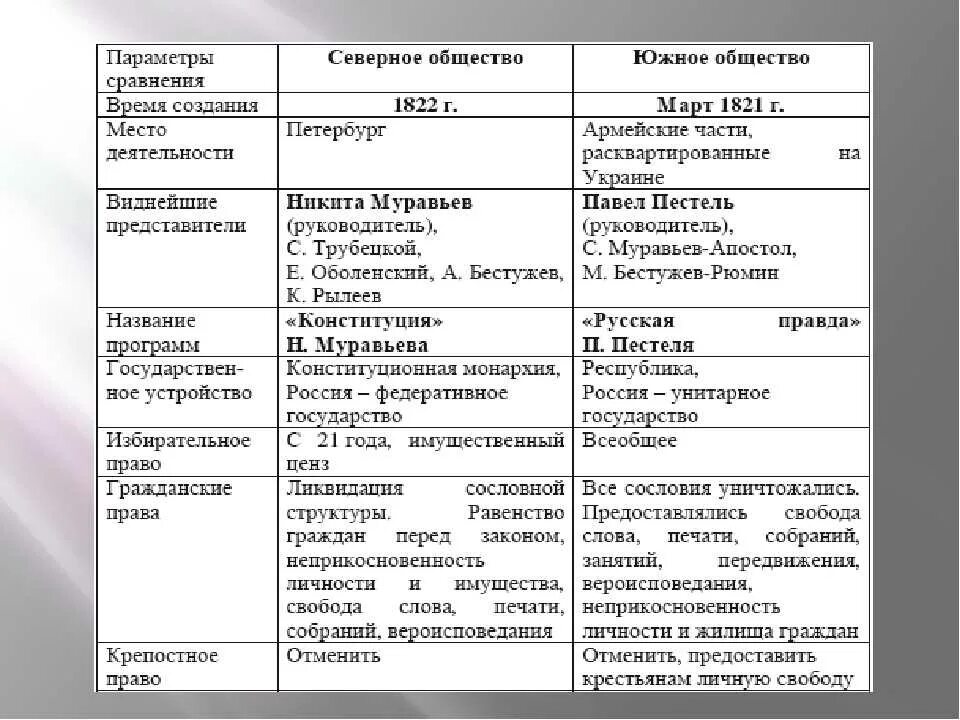 Деятельность тайных организаций. Общество Декабристов таблица Южное общество Северное общество. Декабристы Северное общество Южное общество таблица. Декабристы Северное общество Южное общество Декабристов. Тайные общества Декабристов таблица Южное и Северное общество.