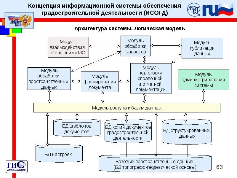 Логическая архитектура информационной системы. Концептуальная архитектура информационной системы. Концепция информационной системы. Информационные системы обеспечения градостроительной деятельности.