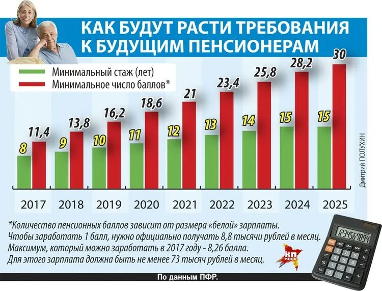 Минимальный стаж доятпенсии. Минимальный стаж для пенсии. Минимальный стаж для минимальной пенсии. Стаж для пенсии для женщин минималка.