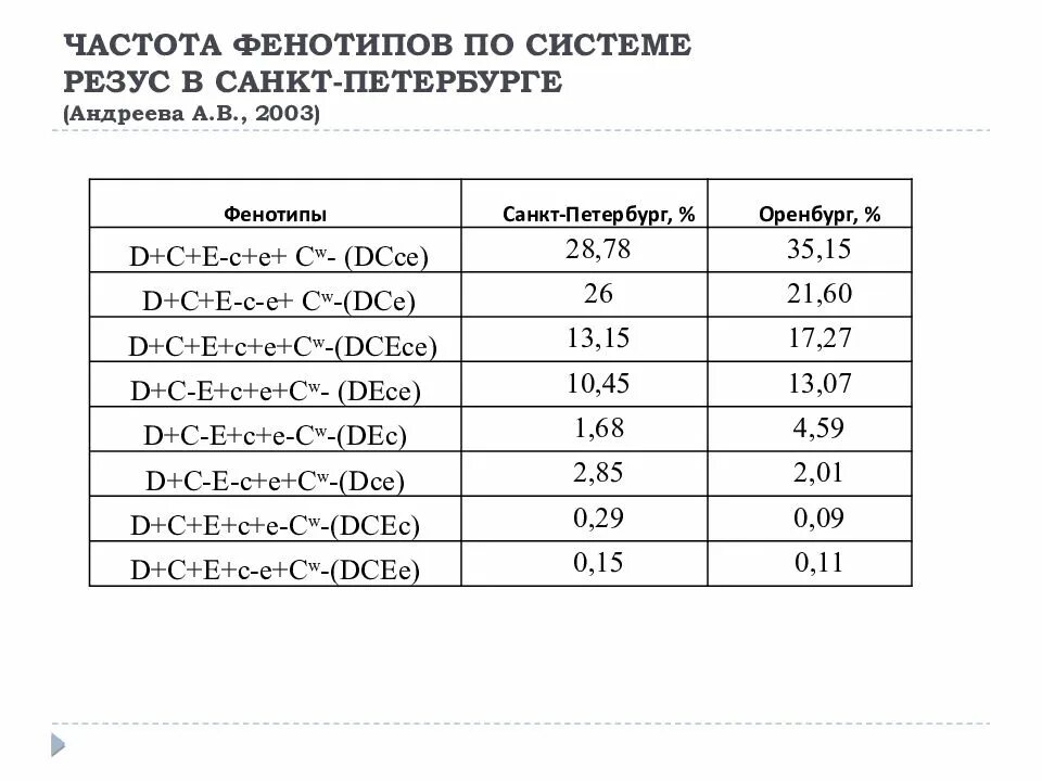 Частота встречаемости рецессивного аллеля в популяции. Фенотипирование расшифровка анализа. Cw фенотип крови расшифровка. Усадка ак12 при литье под давлением. Частота фенотипа.