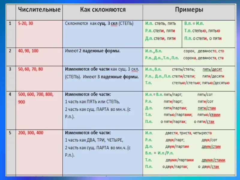 Просклонять слово урок. Склонение и правописание имен числительных. Правописание числительные 6 класс. Числительные в русском языке 6 класс правила. Правописание числительных склонение числительных.