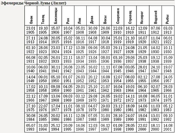 Транзитные соединения лилит. Черная Луна таблица по годам. Таблица эфемерид Лилит и Селены. Эфемериды белой Луны таблицы. Таблица эфемерид 1994 года.