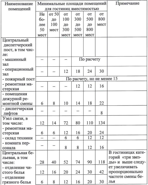 Сколько норма метров на человека. Норма расхода моющих средств для уборки помещений на 100 м2. нормы площади жилых помещений на 1 человека. площади помещений отеля таблица. норма площади на 1 человека в гостинице.