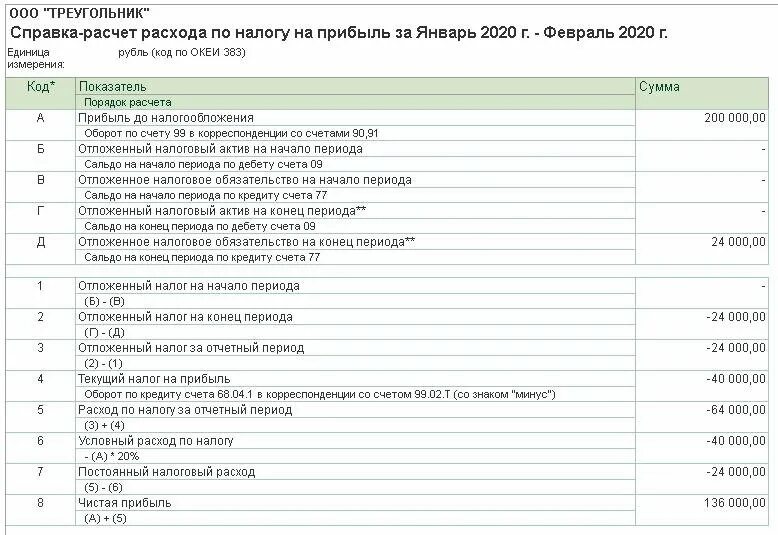 Затраты по налогу на прибыль. Расчет налога на прибыль. Расходы по налогам. Расходы по налогу на прибыль проводки. Налог на прибыль расходы без ндс