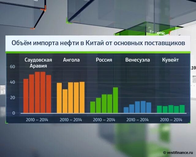 Главные поставщики. Китай импорт нефти. Импортеры нефти в Китай. Поставщики нефти в Китай. Объем импорта нефти в Китай.