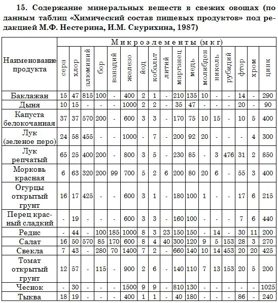 Таблица содержания микроэлементов в продуктах. Содержание Минеральных веществ в продуктах питания таблица. Минеральный состав продуктов питания. Минеральный состав продуктов питания таблица.