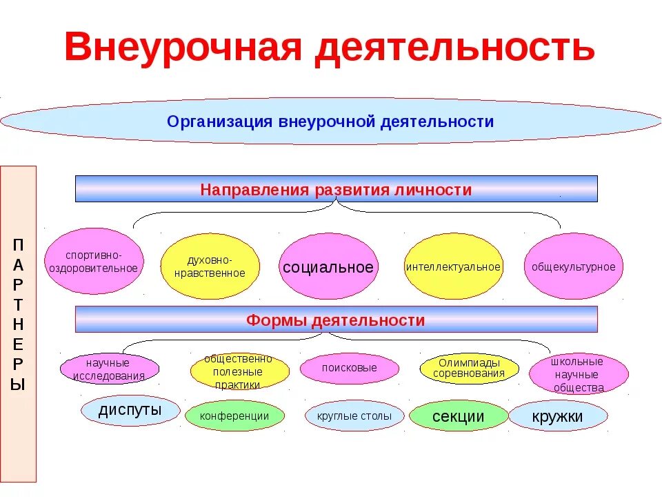 Внеурочное занятие социальное направление. Направления организации внеурочной деятельности. Внеурочная деятельность схема. Внеурочная деятельность направления схема. Организация внеурочной деятельности.