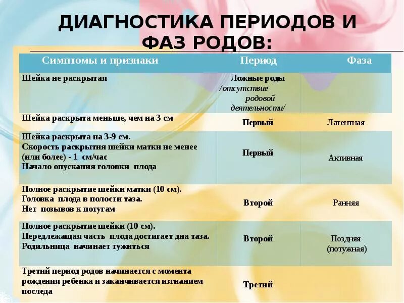 Фазы 3 периода родов. Этапы и периоды родов. Признаки периодов родов. Фазы первого периода родов. Фазы схваток