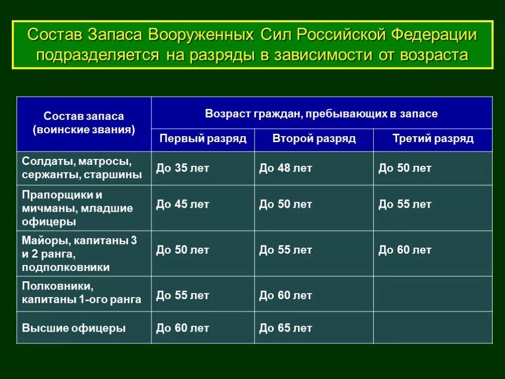 Сколько длится служба в россии. Возраст запаса военнообязанных в России. Предельный Возраст в запасе. Военнообязанный до какого возраста. Офицер запаса до какого возраста.