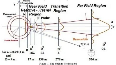 Near field