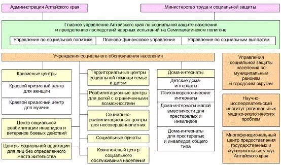 Федеральное управление социальной сферы. Структура социального управления в россии на федеральном уровне. Федеральное управление социальной сферы. Схема министерства труда. Цели и задачи социального управления.