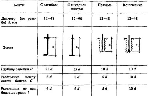 Фундаменты болты расстояния