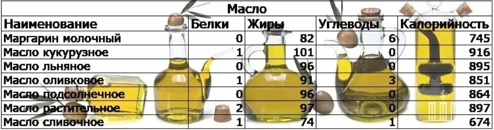 1 столовая ложка масла калорийность. Масло растительное белки жиры углеводы. Масло подсолнечное белки жиры углеводы. Калорийность оливкового масла 1 столовая ложка. Масло растительноекалорийнгсть.