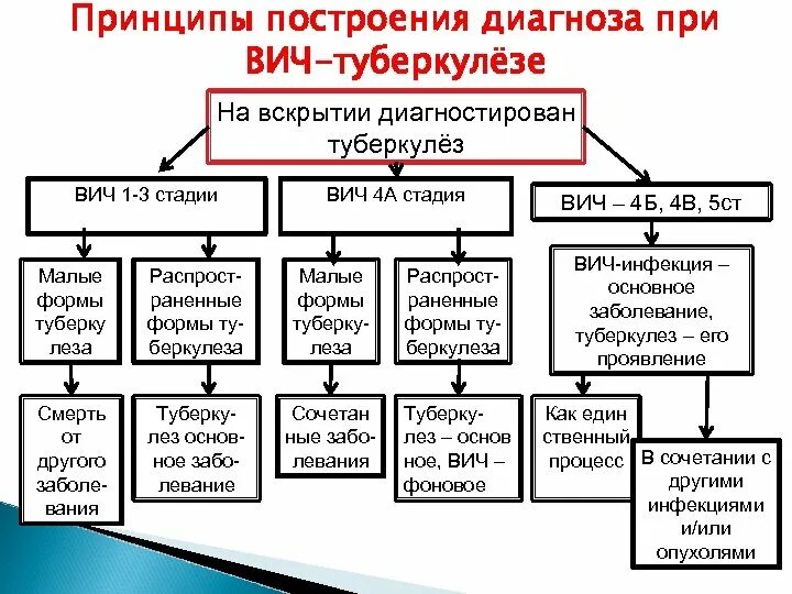 Вич 4б. ВИЧ 4б стадия что это. ВИЧ инфекция стадия вторичного заболевания 4б. 4б стадия ВИЧ инфекции клиника. ВИЧ 4 стадия.