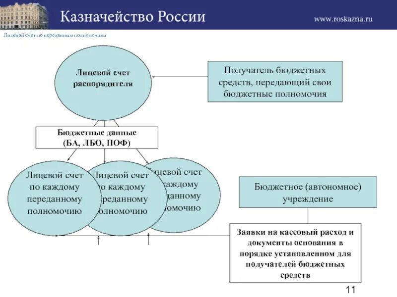 Лицевой счет бюджетной организации