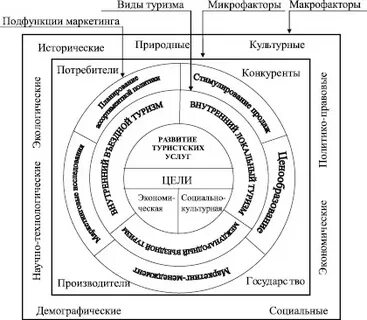 Связь туризма и культуры